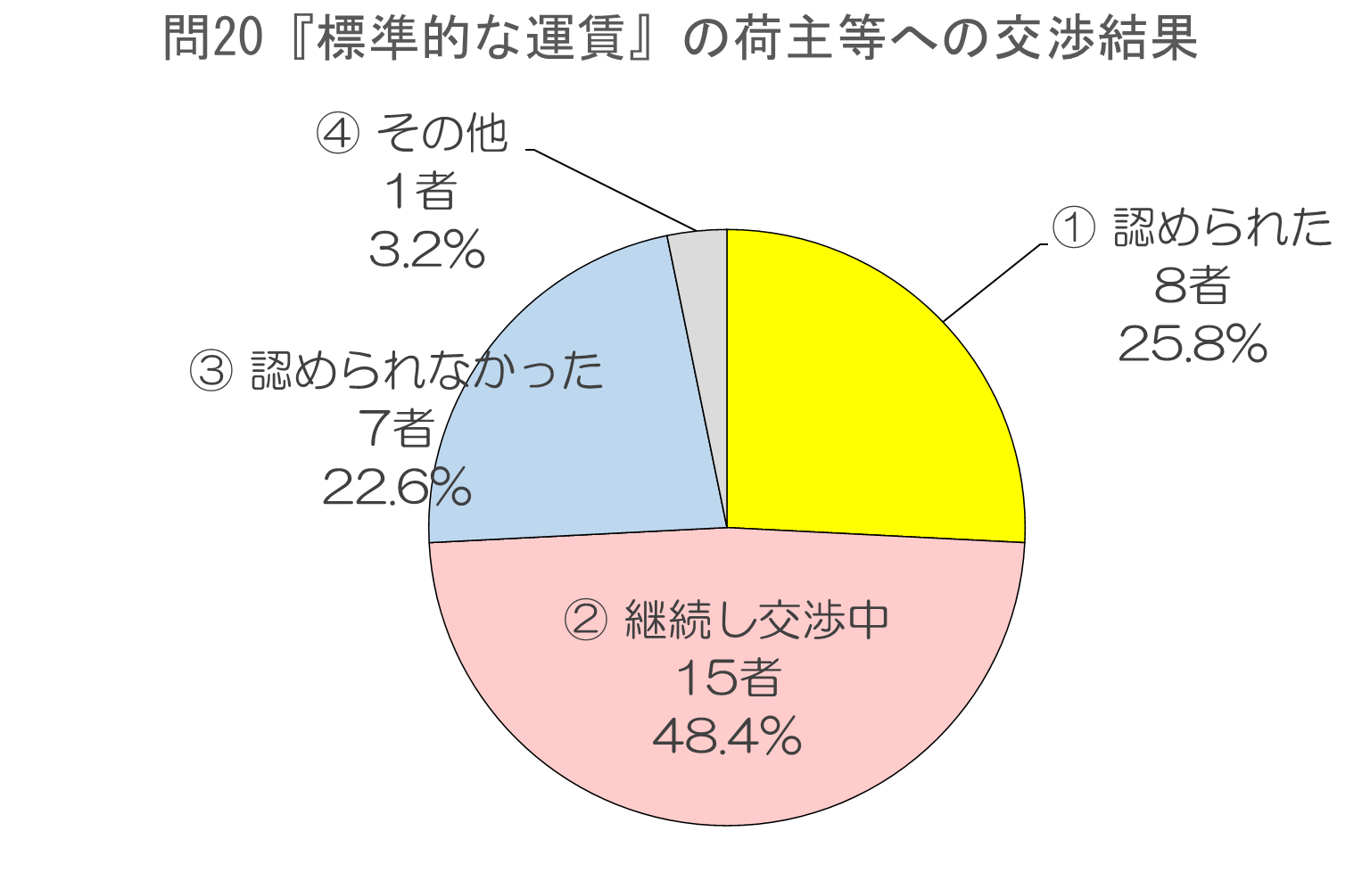 東ト協連運賃動向アンケート　標準的運賃「認められた」25.8％